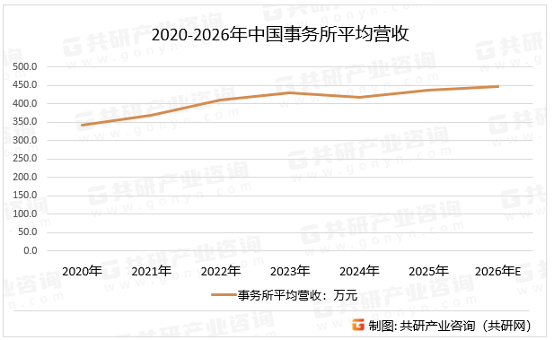 2020-2026年中国事务所平均营收