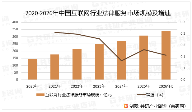 2020-2026年中国互联网行业法律服务市场规模及增速