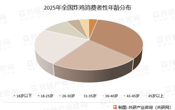 2025年全国炸鸡消费者性年龄分布