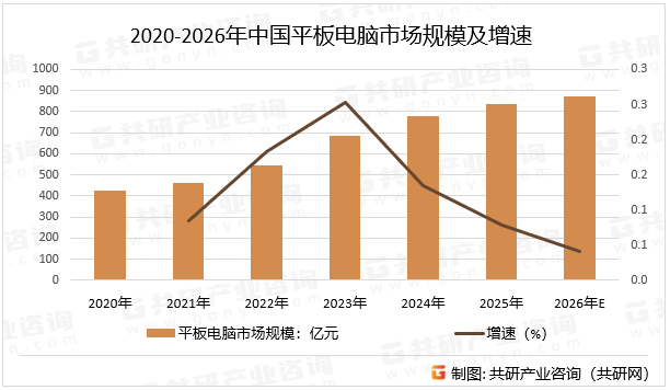 2020-2026年中国平板电脑市场规模及增速