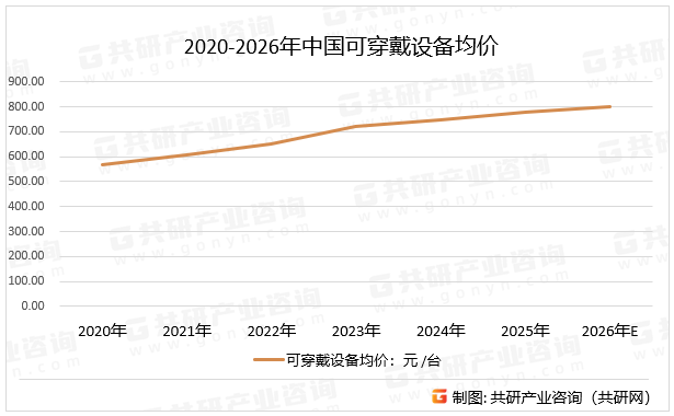 2020-2026年中国可穿戴设备均价