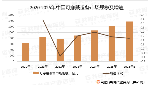 2020-2026年中国可穿戴设备市场规模及增速
