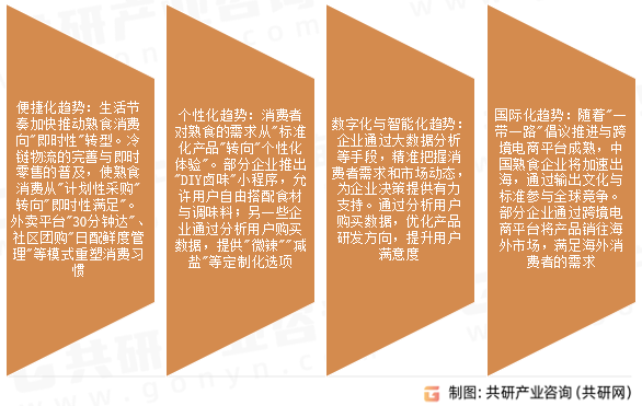 熟食制品市场发展趋势