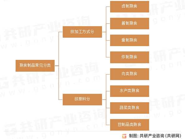 熟食制品常见分类