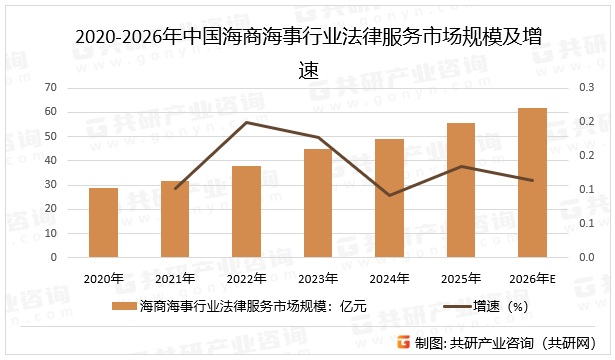 2020-2026年中国海商海事行业法律服务市场规模及增速