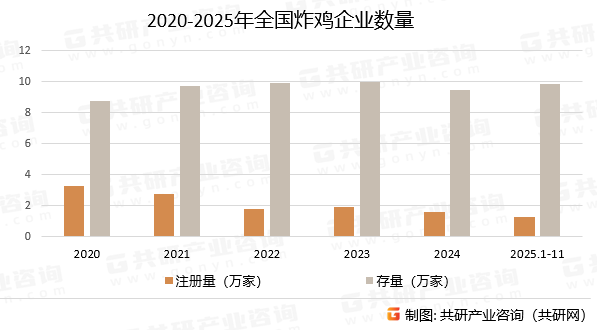 2020-2025年全国炸鸡企业数量