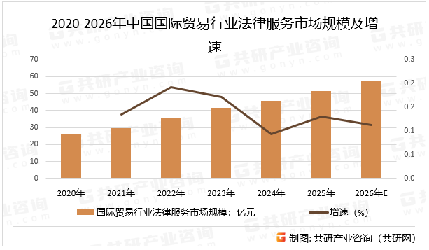 随着互联网、大数据、云计算等技术的快速发展，推动国际贸易法律服务行业逐渐迈向数字化。数字化应用不仅提高了服务效率，还为企业提供了更加便捷、全面的服务。数字化合规工具的应用成为行业新趋势。通过数字化手段，企业可以更高效地管理合规风险，确保业务活动的合法性和合规性，预计2026年中国国际贸易行业法律服务市场规模同比增长11.3%。2020-2026年中国国际贸易行业法律服务市场规模及增速