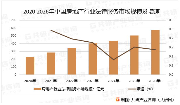 2020-2026年中国房地产行业法律服务市场规模及增速