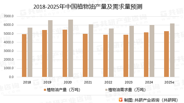2018-2025年中国植物油产量及需求量预测