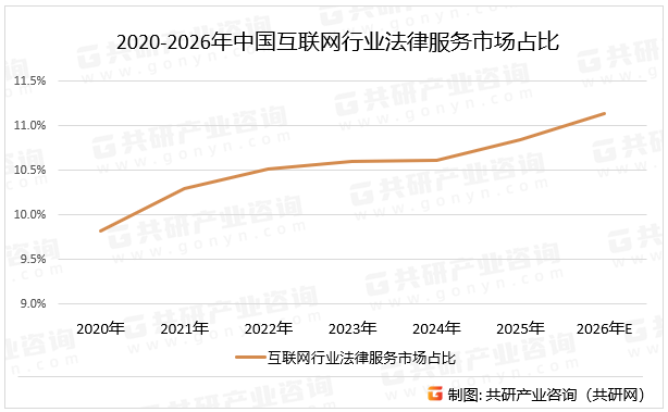 2020-2026年中国互联网行业法律服务市场占比