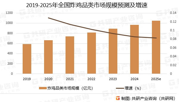 2019-2025年全国炸鸡品类市场规模预测及增速