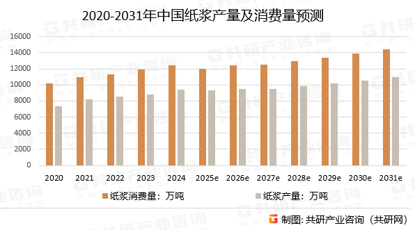 2020-2031年中国纸浆产量及消费量预测