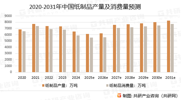 2020-2031年中国纸制品产量及消费量预测