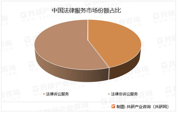 中国法律服务市场份额占比