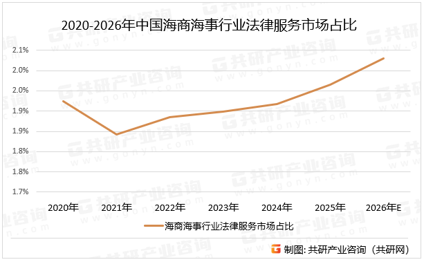 2020-2026年中国海商海事行业法律服务市场占比