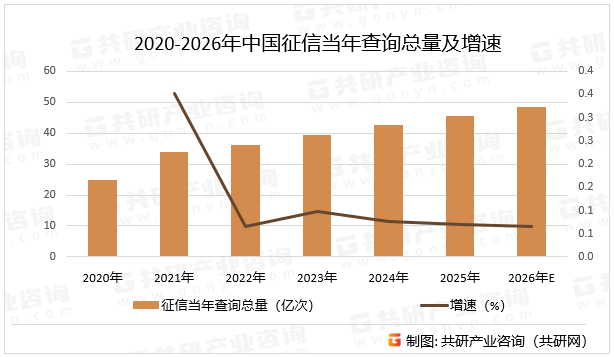 2020-2026年中国征信当年查询总量及增速