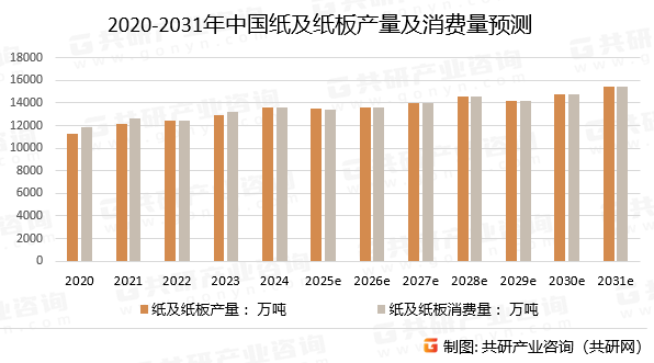 2020-2031年中国纸及纸板产量及消费量预测
