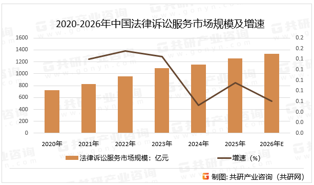 2020-2026年中国法律诉讼服务市场规模及增速