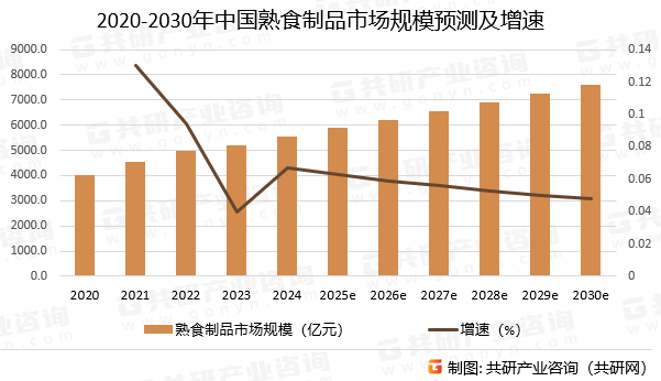 2020-2030年中国熟食制品市场规模预测及增速