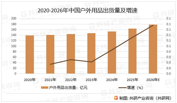 2020-2026年中国户外用品出货量及增速