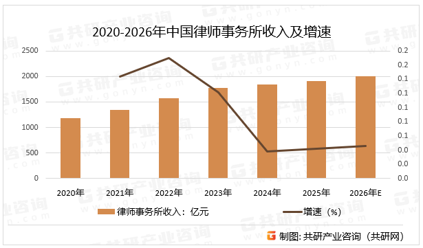2020-2026年中国律师事务所收入及增速