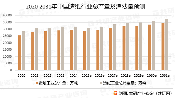 2020-2031年中国造纸行业总产量及消费量预测