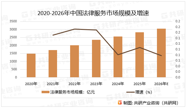 2020-2026年中国法律服务市场规模及增速