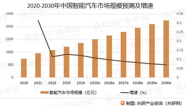 2020-2030年中国智能汽车市场规模预测及增速