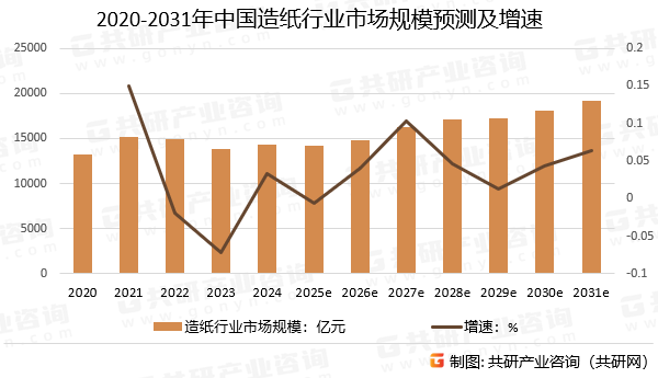 2020-2031年中国造纸行业市场规模预测及增速