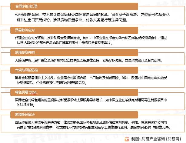 国际贸易行业法律服务服务领域