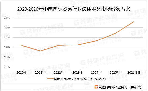 2020-2026年中国国际贸易行业法律服务市场份额占比
