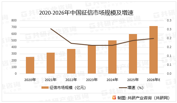 2020-2026年中国征信市场规模及增速