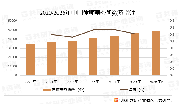 2020-2026年中国律师事务所数及增速