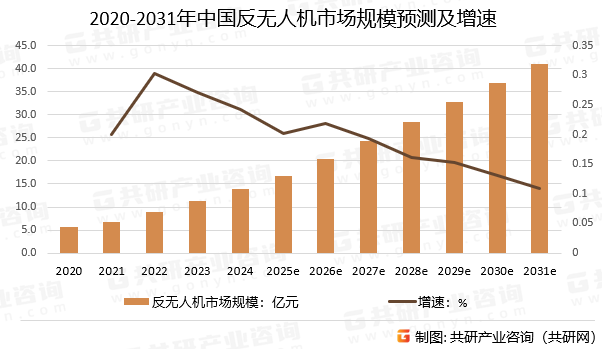 2020-2031年中国反无人机市场规模预测及增速