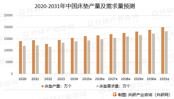 2020-2031年中国床垫产量及需求量预测