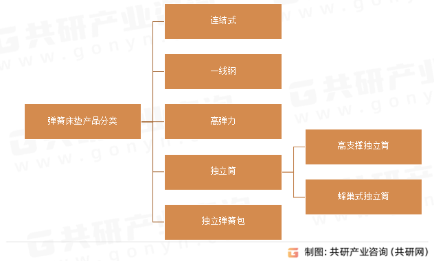 弹簧床垫产品分类