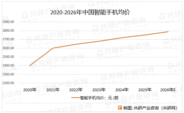 2020-2026年中国智能手机均价