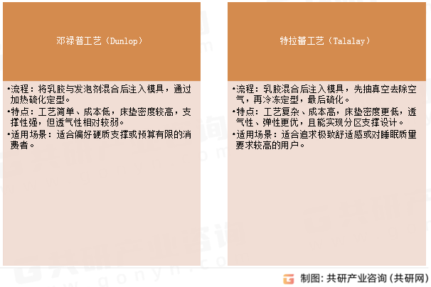 乳胶床垫加工工艺