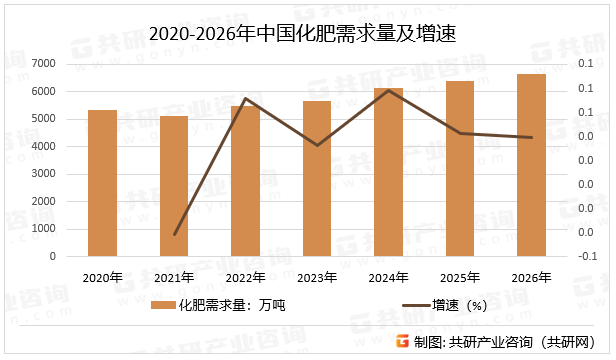 2020-2026年中国化肥需求量及增速