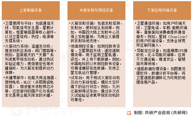 商业航天设备分类