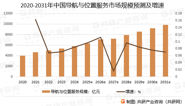 2020-2031年中国导航与位置服务市场规模预测及增速