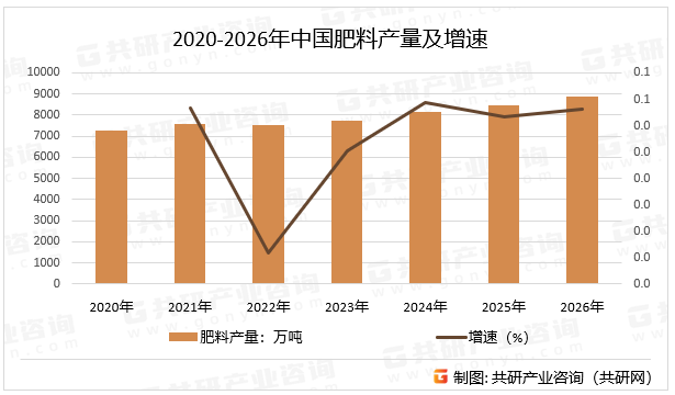 2020-2026年中国肥料产量及增速