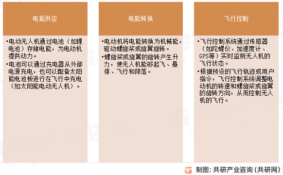电动无人机工作原理