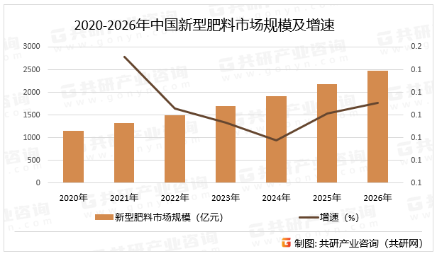 2020-2026年中国新型肥料市场规模及增速