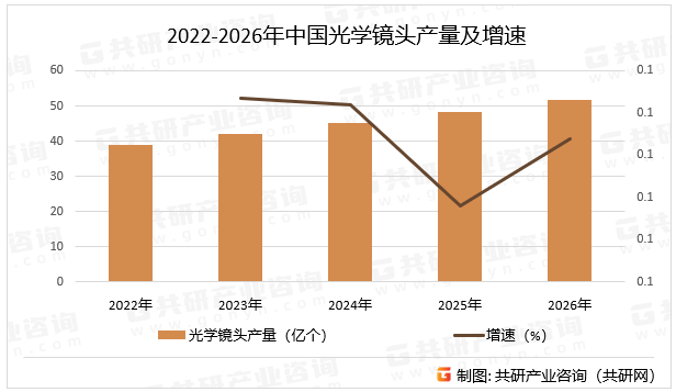 2022-2026年中国光学镜头产量及增速