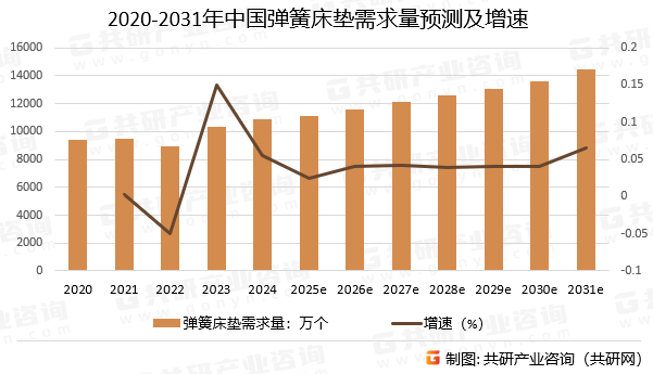 2020-2031年中国弹簧床垫需求量预测及增速