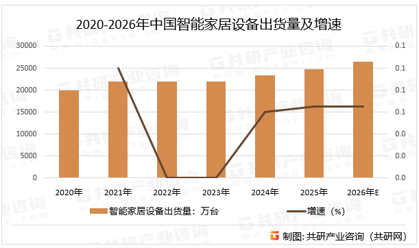 2020-2026年中国智能家居设备出货量及增速