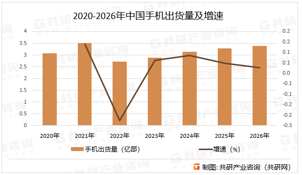 2020-2026年中国手机出货量及增速