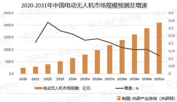 2020-2031年中国电动无人机市场规模预测及增速