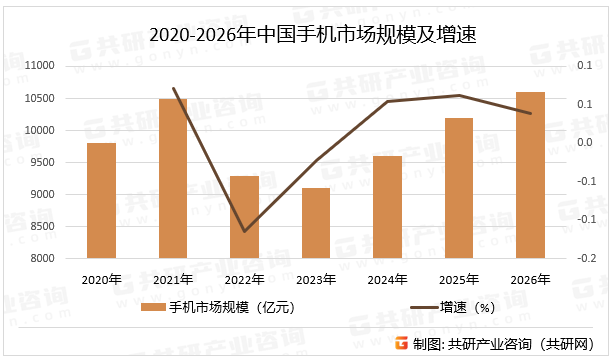 2020-2026年中国手机市场规模及增速